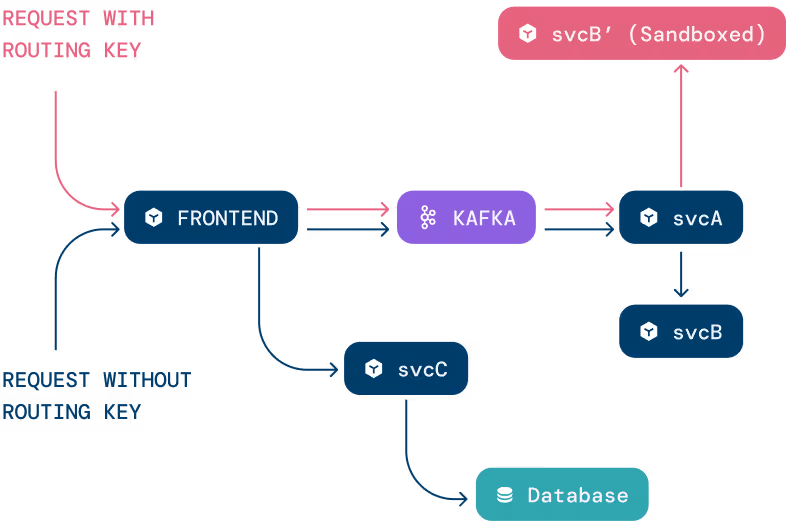 request with routing key image