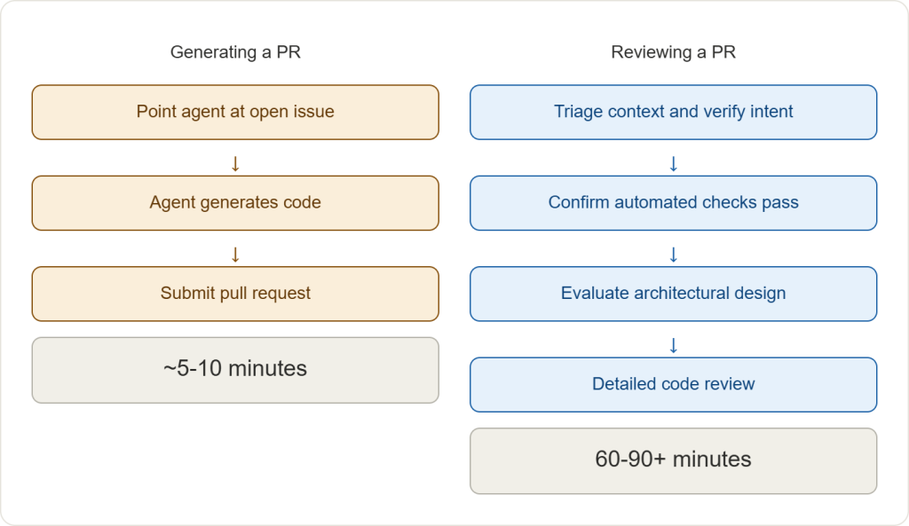 Throughput asymmetry between AI code generation and human review