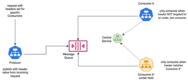 Diagram of a baseline consumer and an under-test consumer sharing a message queue and selectively consuming based on header mappings from a central service