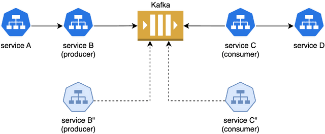 Diagram of baseline services A through D around Kafka with under-test versions of services B and C connected as an isolated tenant