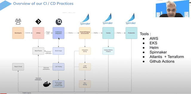 Slide from Razorpay's KubeCon talk mapping where testing occurs across their CI and CD pipeline from build through staging and production