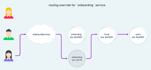 Flow diagram of a staging edge proxy routing one developer's requests to an overridden onboarding service while other developers hit the latest version