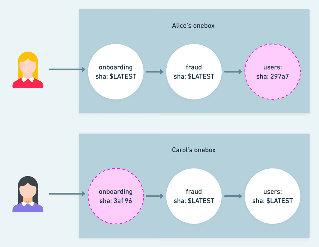 Diagram of two Lyft oneboxes where Alice overrides the users service and Carol overrides the onboarding service while other services run the latest version