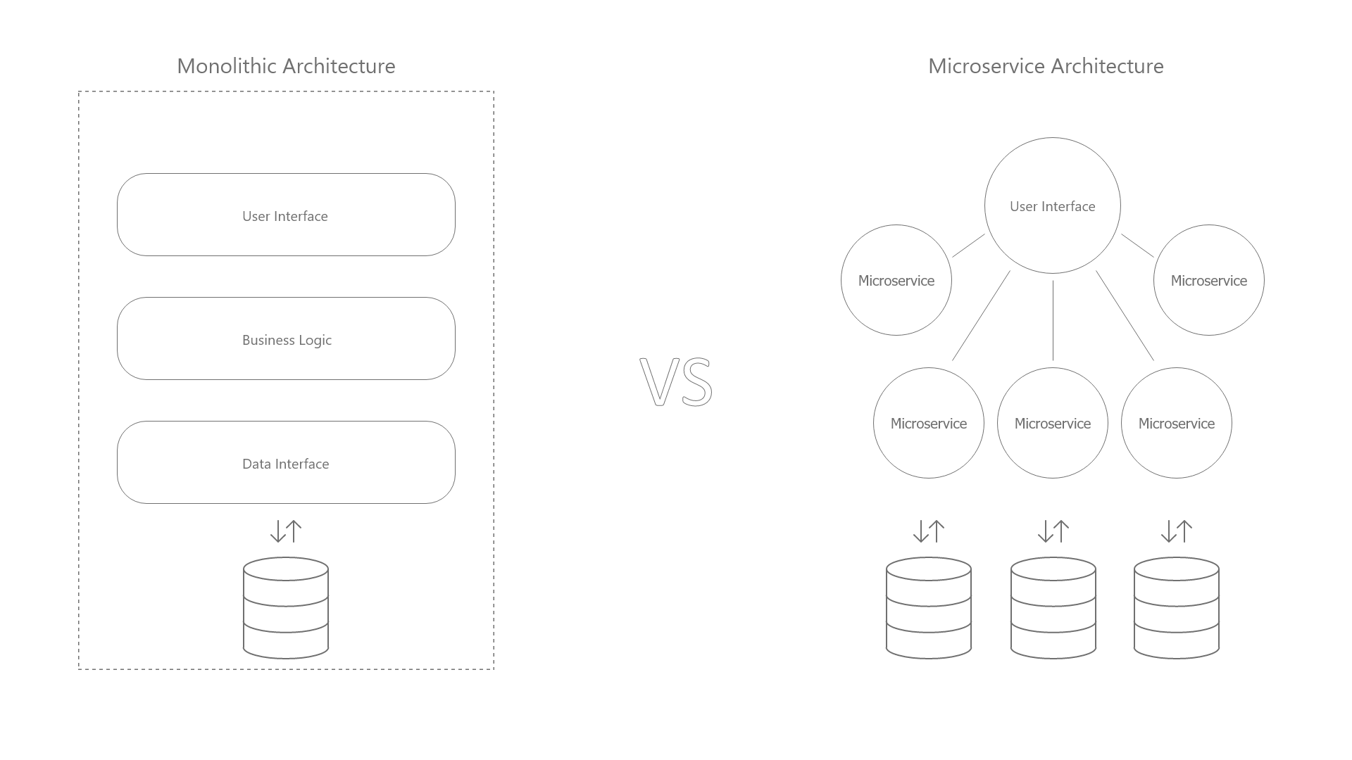 Monolithic vs microservices