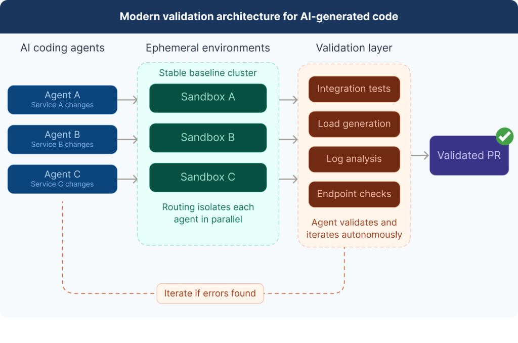 Diagram showing modern validation architecture for AI-generated code