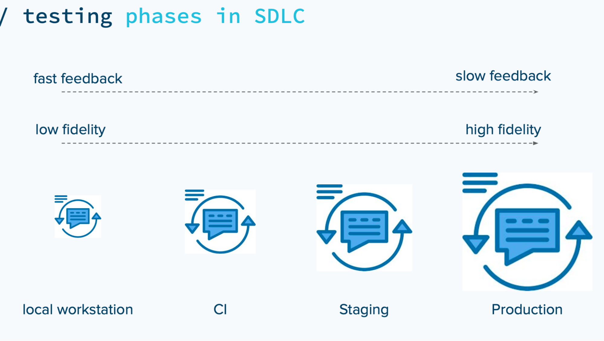 Diagram explaining testing phases.