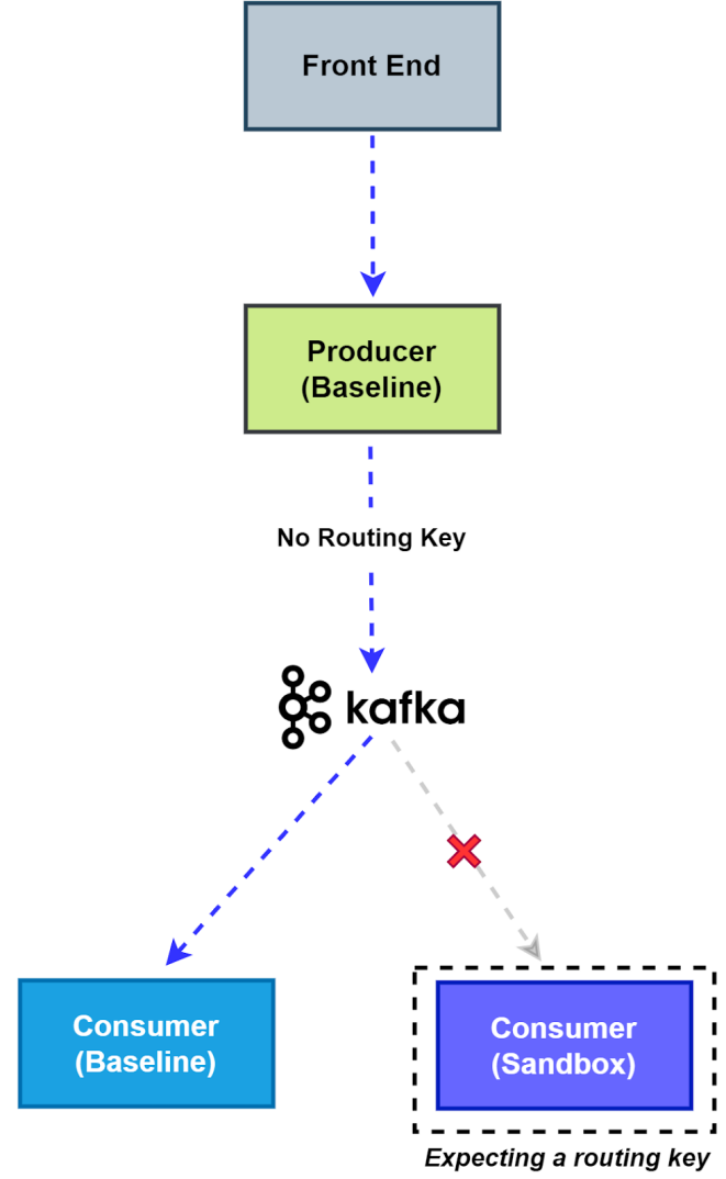 Flow diagram of a message published without a routing key being consumed by the baseline consumer while the sandbox consumer skips it