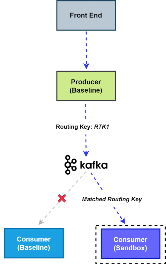 Flow diagram of a message carrying a matched routing key being delivered to the sandbox consumer instead of the baseline consumer