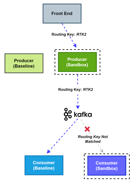 Flow diagram of the sandbox producer's routing key not matching any subscriber sandbox, so the baseline consumer processes the message