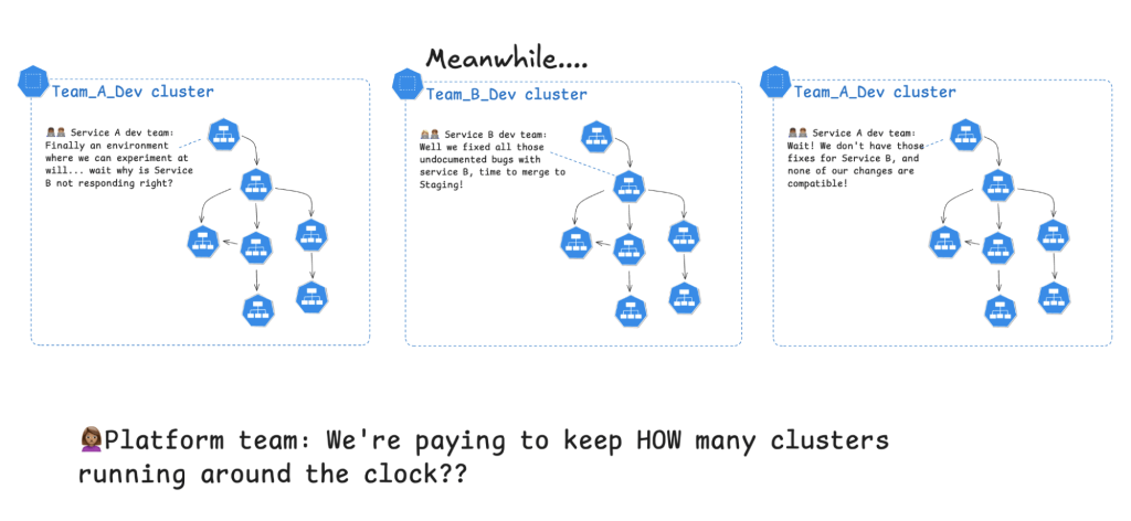 Cartoon of multiple cloned team dev clusters with a platform team asking how many clusters they are paying to keep running around the clock