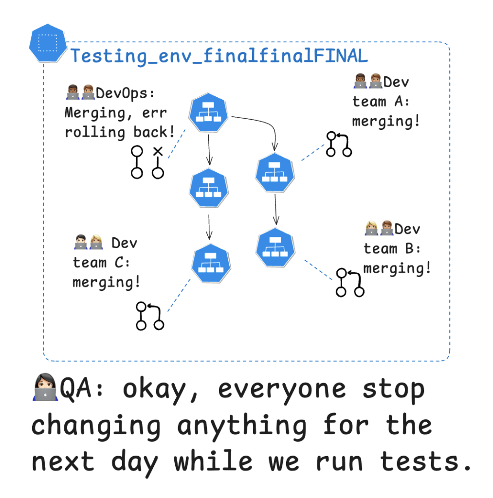 Cartoon of a shared QA testing environment where several teams merge at once and QA asks everyone to stop changing anything while tests run