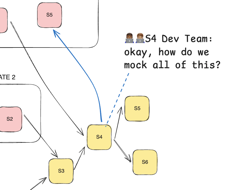 Cartoon of a dev team looking at interconnected services S3 through S6 and asking how to mock all of them