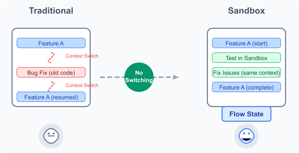 Diagram contrasting traditional context switching between feature work and bug fixes with staying in flow state using sandboxes
