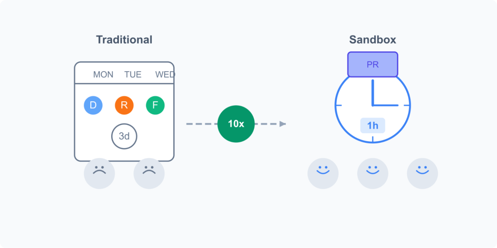 Comparison showing traditional stakeholder feedback taking three days versus one hour with sandbox PR previews, a 10x speedup