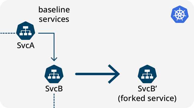 Diagram showing baseline service SvcB being forked into a customized test version SvcB prime