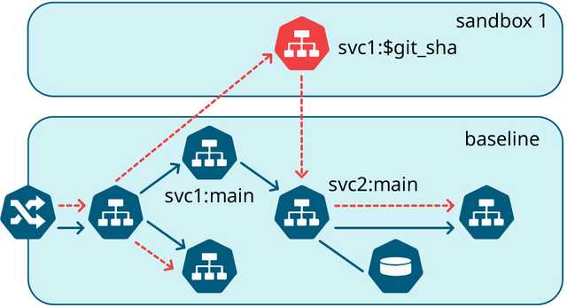 Diagram of a sandbox holding a test version of svc1 above a baseline environment, with a request path routed through the sandboxed service