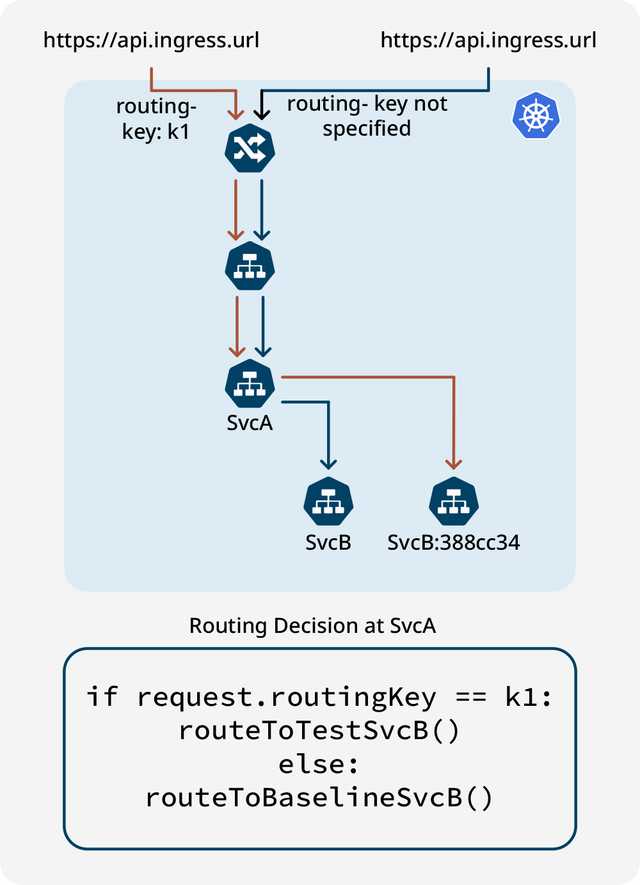 Diagram of routing key k1 propagating through the service chain with the routing decision at SvcA sending matching requests to the test version of SvcB
