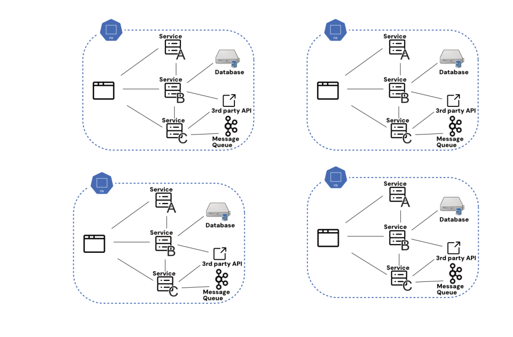 Four duplicated namespace environments each replicating the same services, database, third party API, and message queue