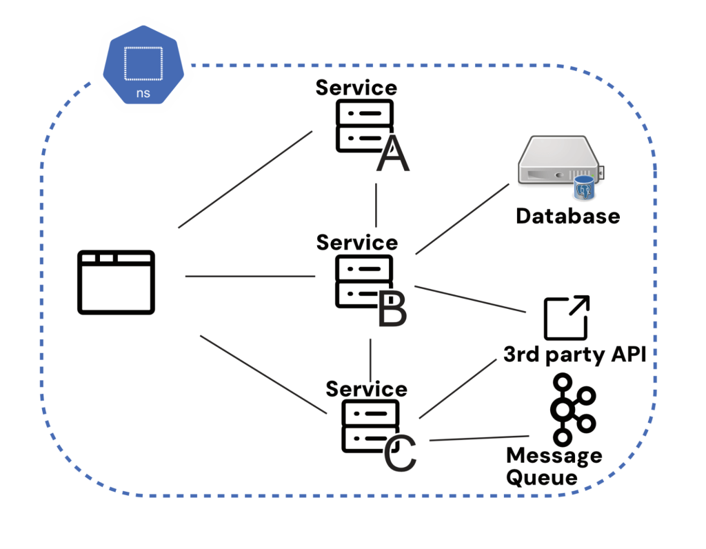 Testing services in isolation isn’t usually effective, we want to test these components together.