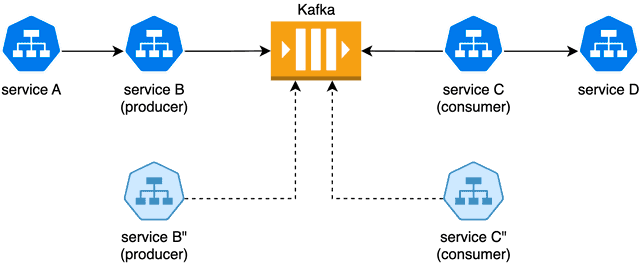 Diagram showing sandboxed versions of producer service B and consumer service C attaching to the shared Kafka queue alongside the baseline services