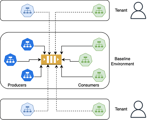 Diagram of two tenants sharing a baseline environment's message queue, with tenant producers and consumers connecting to the shared queue