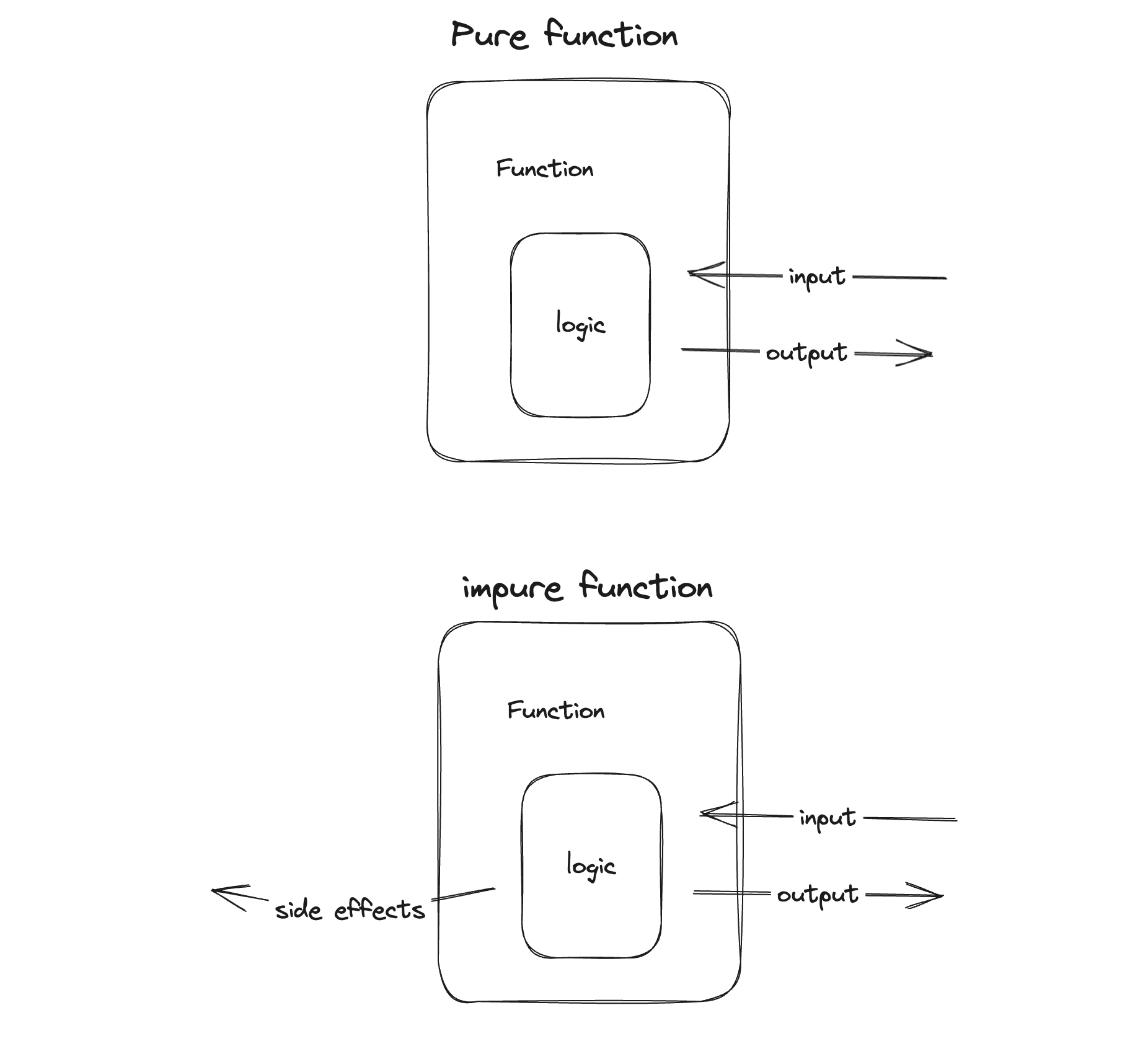 Sketch comparing a pure function with only input and output to an impure function that also emits side effects