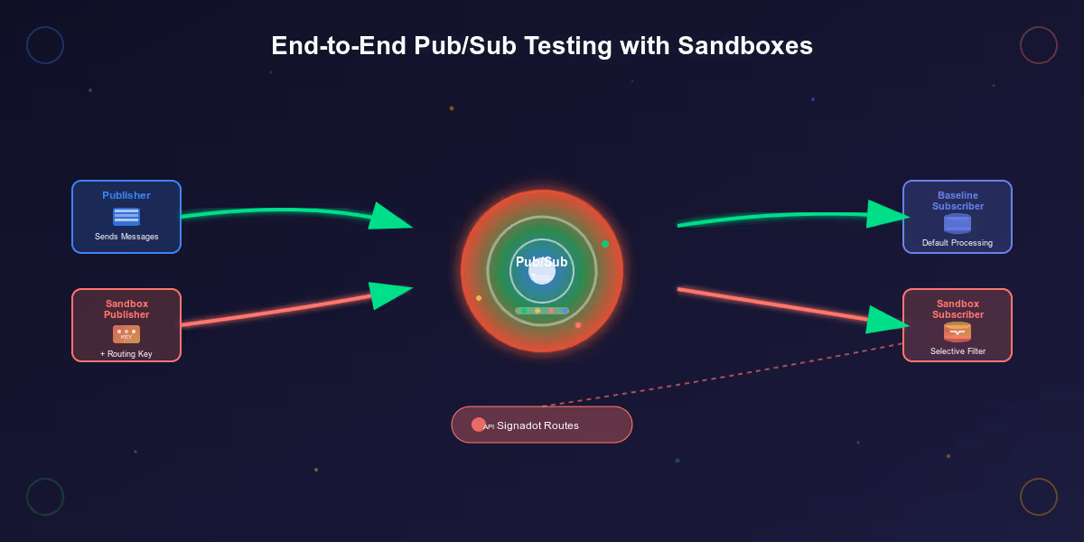 Tutorial: How to Do End-To-End Testing of Asynchronous Google Pub/Sub Flows Using Sandboxes