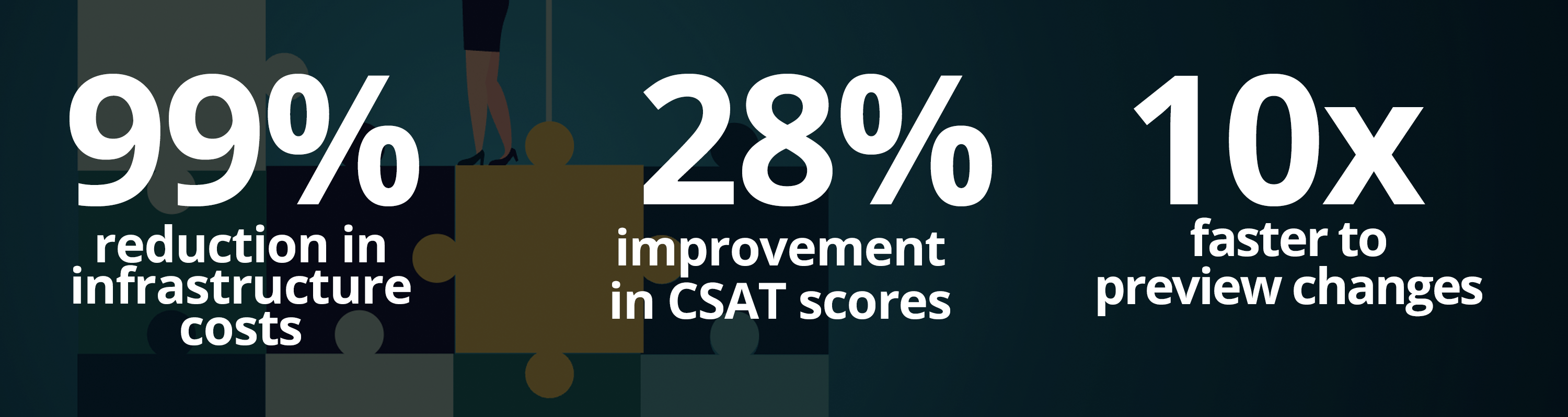 Adopting Signadot brought rapid and measurable improvements for the developer experience. Previewing changes for a service took 80% less time when using Signadot. User satisfaction (CSAT) were 28 points higher for Signadot than the previous tool, and by some measures the infrastructure cost of allowing developers to preview their changes was reduced by 99% with Signadot.