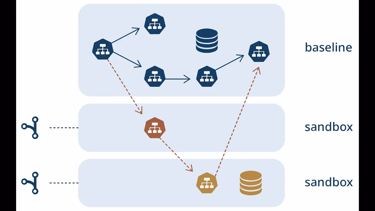 How do Sandboxes work