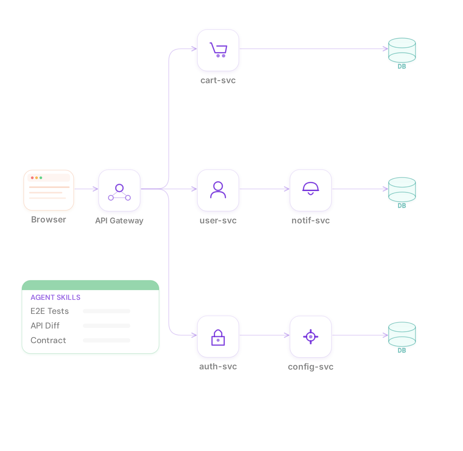 Architecture diagram showing a browser request flowing through an API gateway to cart, user, notification, auth, and config microservices, with three databases on the right and an Agent Skills panel below